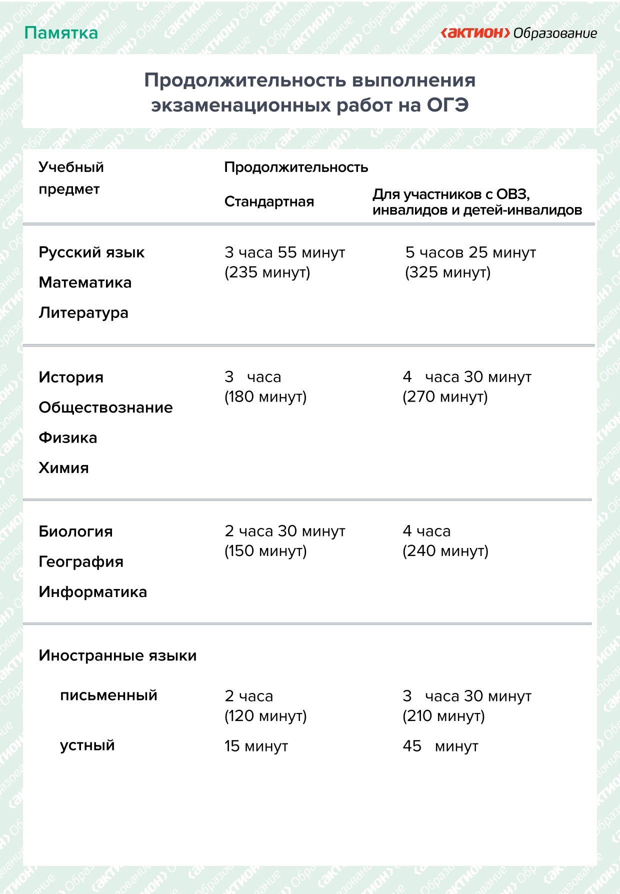 Продолжительность экзаменов